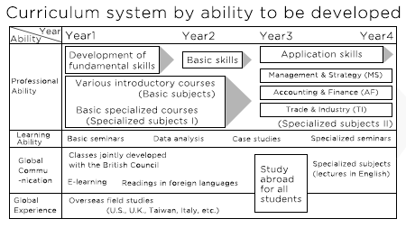 A skill-based developmental curriculum